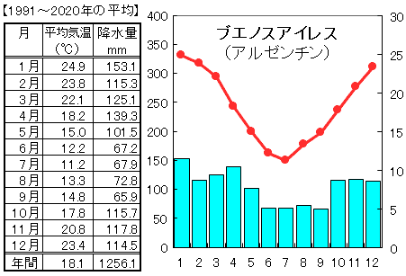 地理 世界の気候と雨温図 なるほどの素