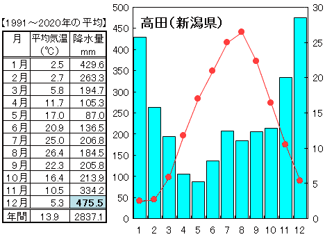 中学地理 日本の気候区 雨温図の見方 なるほどの素