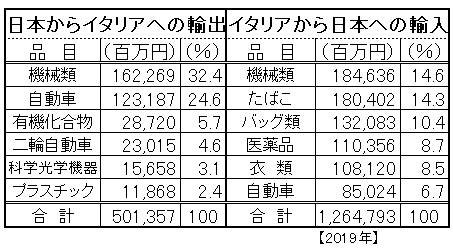 世界地理・イタリアの気候・産業・貿易 : なるほどの素 