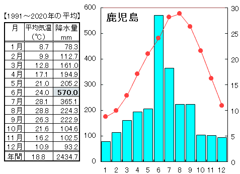 地理 鹿児島県の気候と産業 なるほどの素