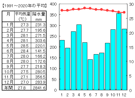 地理 世界の気候と雨温図 なるほどの素