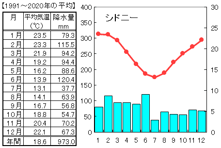 地理 世界の気候と雨温図 なるほどの素