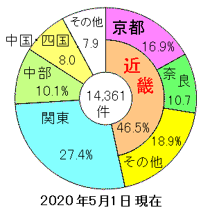 地理 近畿地方7府県の比較 気候 人口 産業 なるほどの素 地理 近畿地方7府県の比較 気候 人口 産業 なるほどの素