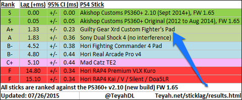 PS4 Arcade stick lag results