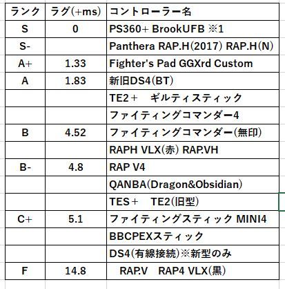 Ps4向けアーケードスティック パッドの入力遅延ランキング 17年9月28日版 魔王の引き出し