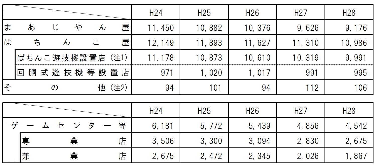 風営法の統計的な何か 統計的な何か