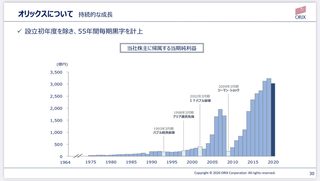オリックスが決算短信を発表 配当金はどうなる 21年3月期第2四半期決算短信 資産運用 Vic ビク の投資コーポレーション
