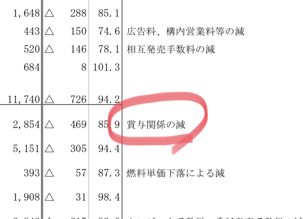 Jr東日本が第３四半期決算短信を発表 21年３月期第３四半期決算短信 資産運用 Vic ビク の投資コーポレーション