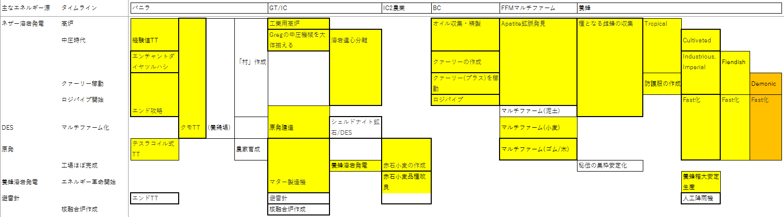 Retrogregtive ～色んなGregtechでまったり遊ぶ～:【Gregtech2】IC2農業の品種改良