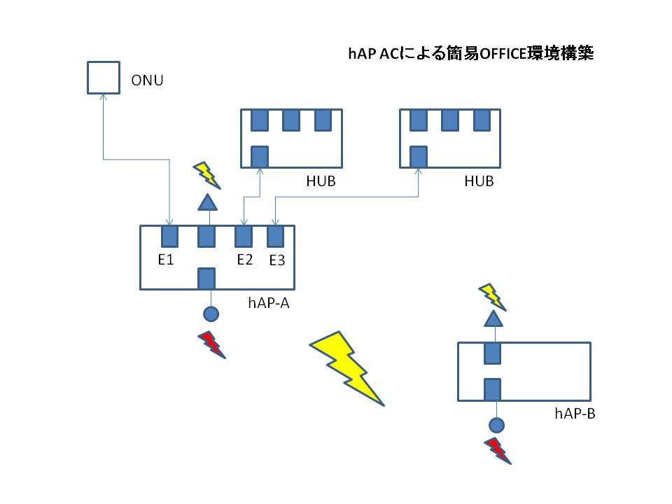 hAP ACによる簡易オフィスネットワーク構築 : vigonetlabsの色々ブログ