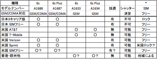 VC社長日記:iPhone 6s, 6s Plus の最強SIMフリーモデルはこれだ！（多分）