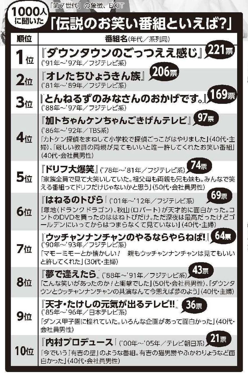 テレビ 伝説のお笑い番組といえば ランキング 第1位は90年代の 最高傑作 ろいアンテナ テレビ 伝説のお笑い番組といえば ランキング 第1位は90年代の 最高傑作 ろいアンテナ