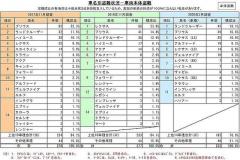 自動車盗難の被害、特定の車に集中「自動車盗難事故実態調査」