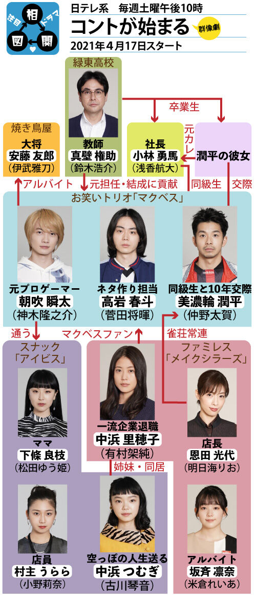 芸能 菅田将暉 コントが始まる 視聴率低空発進となった２つの理由 有村架純に原因が 爆笑ゴリラ 速報 気になる噂の芸能ニュース