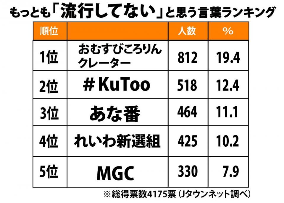 19年 流行してなかった語 大賞 読者投票1位は おむすびころりんクレーター ニコニコニュース 速報 気になる噂の芸能ニュース