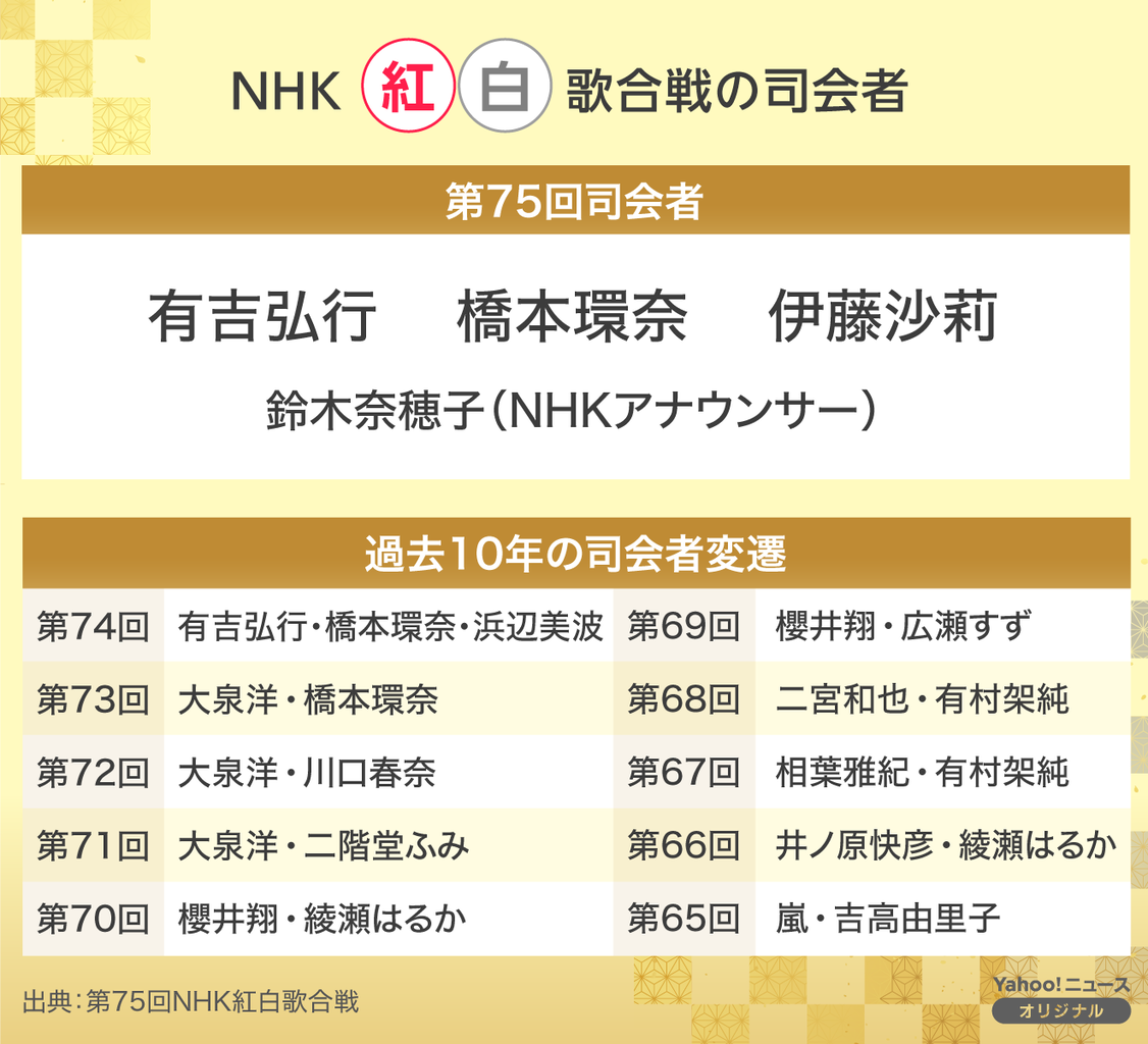【NHK】有吉は今年で終了か！？　低迷する『紅白歌合戦』次の司会に推している人気芸人は！？