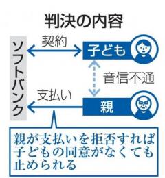 携帯代、親の支払い義務なし 音信不通の子ども名義、SB敗訴