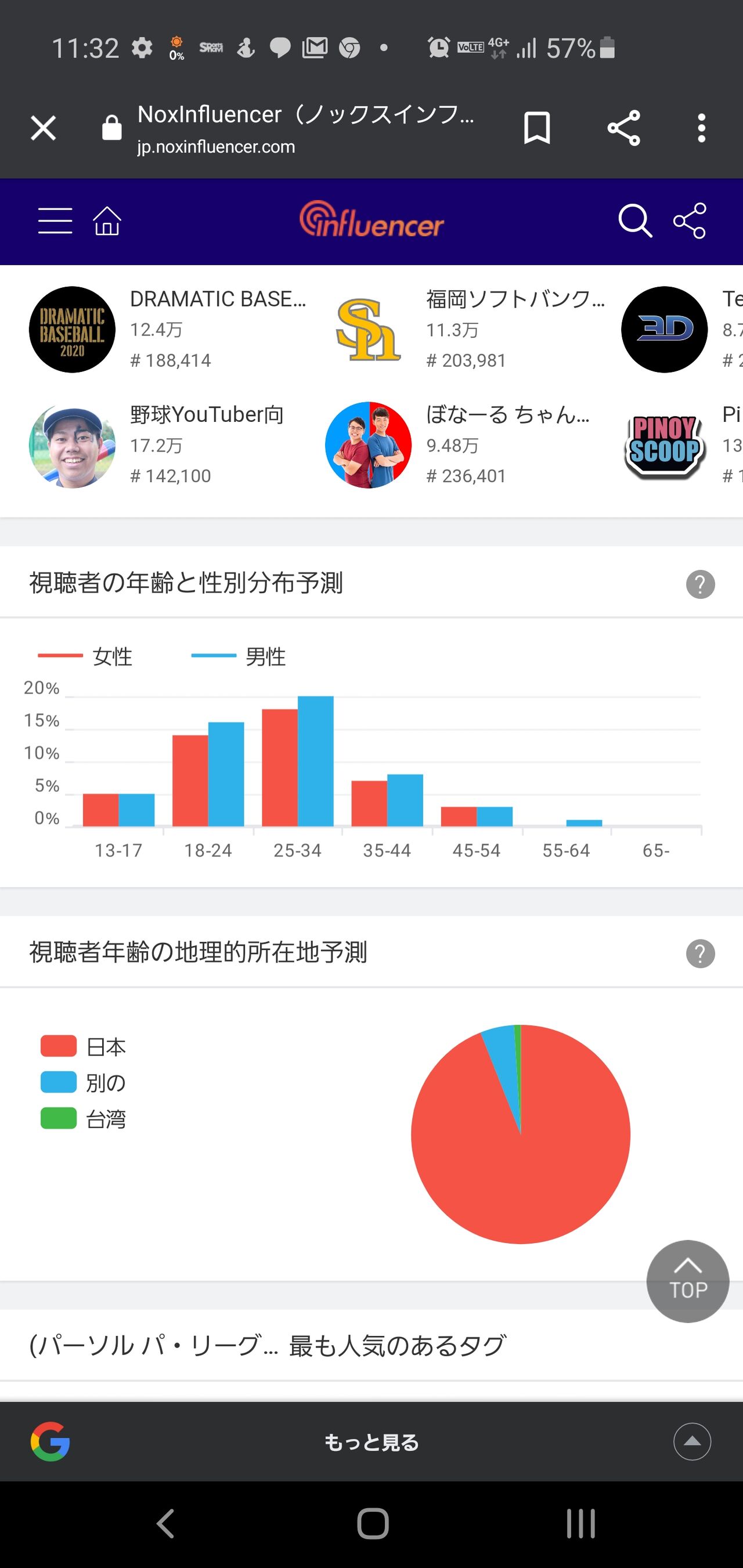悲報 サッカー 野球よりも女人気も若者人気もなかったことが判明してしまう フィルダースチョイス 悲報 サッカー 野球よりも女人気も若者人気もなかったことが判明してしまう フィルダースチョイス