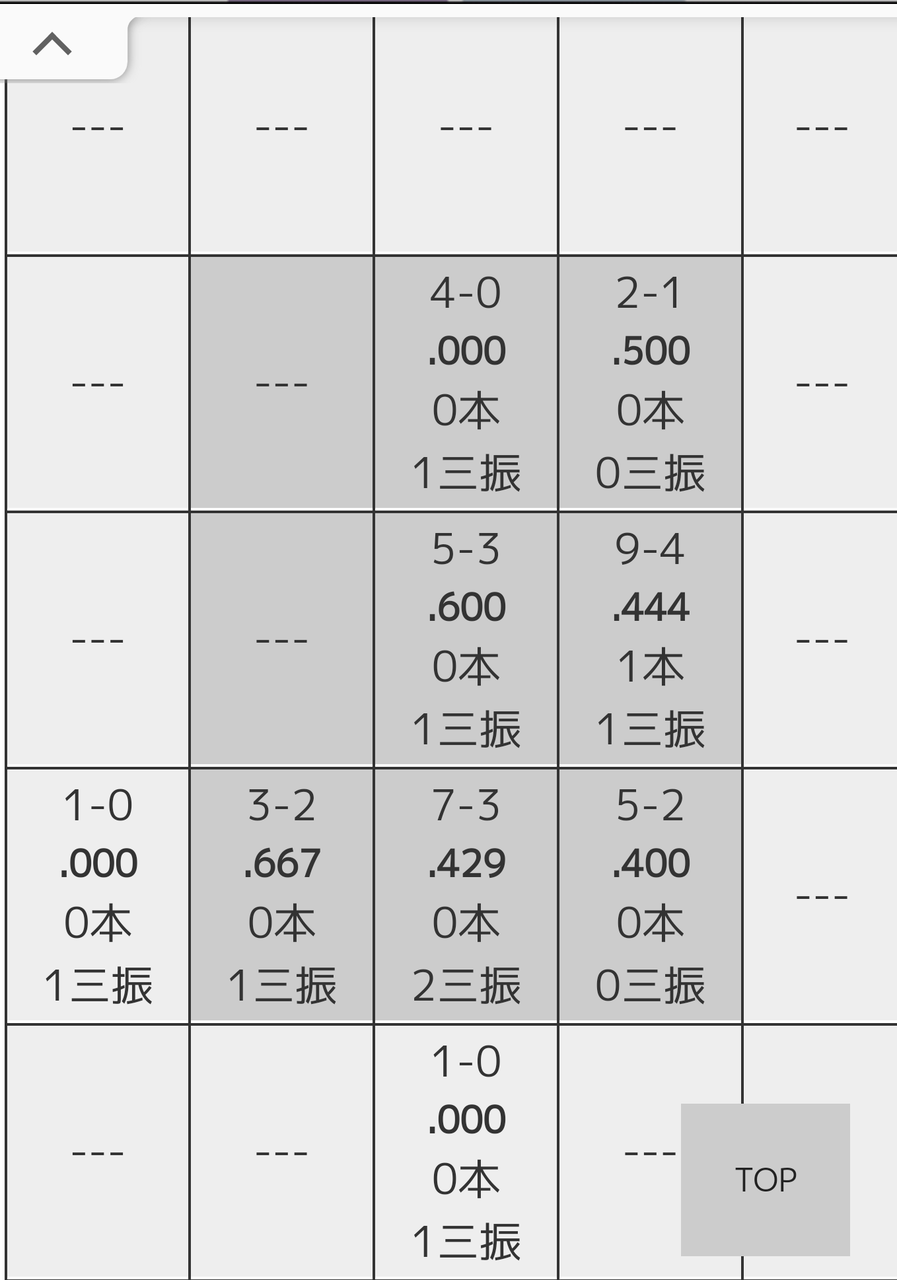 悲報 なんjの牧の弱点 見つかるw W W W W W W W W W W W W 満腹ベイスターズ