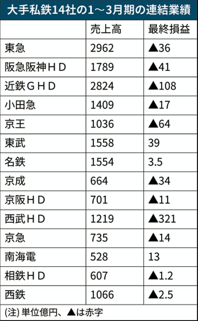 猫報 西武鉄道がヤバい 大手私鉄赤字ランキングブッチギリでワースト1位 らいおんちゃん