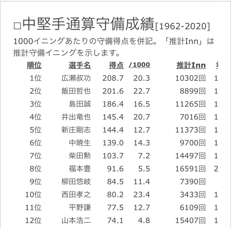 朗報 柳田悠岐さん 山本浩二を超えついに歴代最強センターへwywywywywyw 赤ヘルちゃんねる