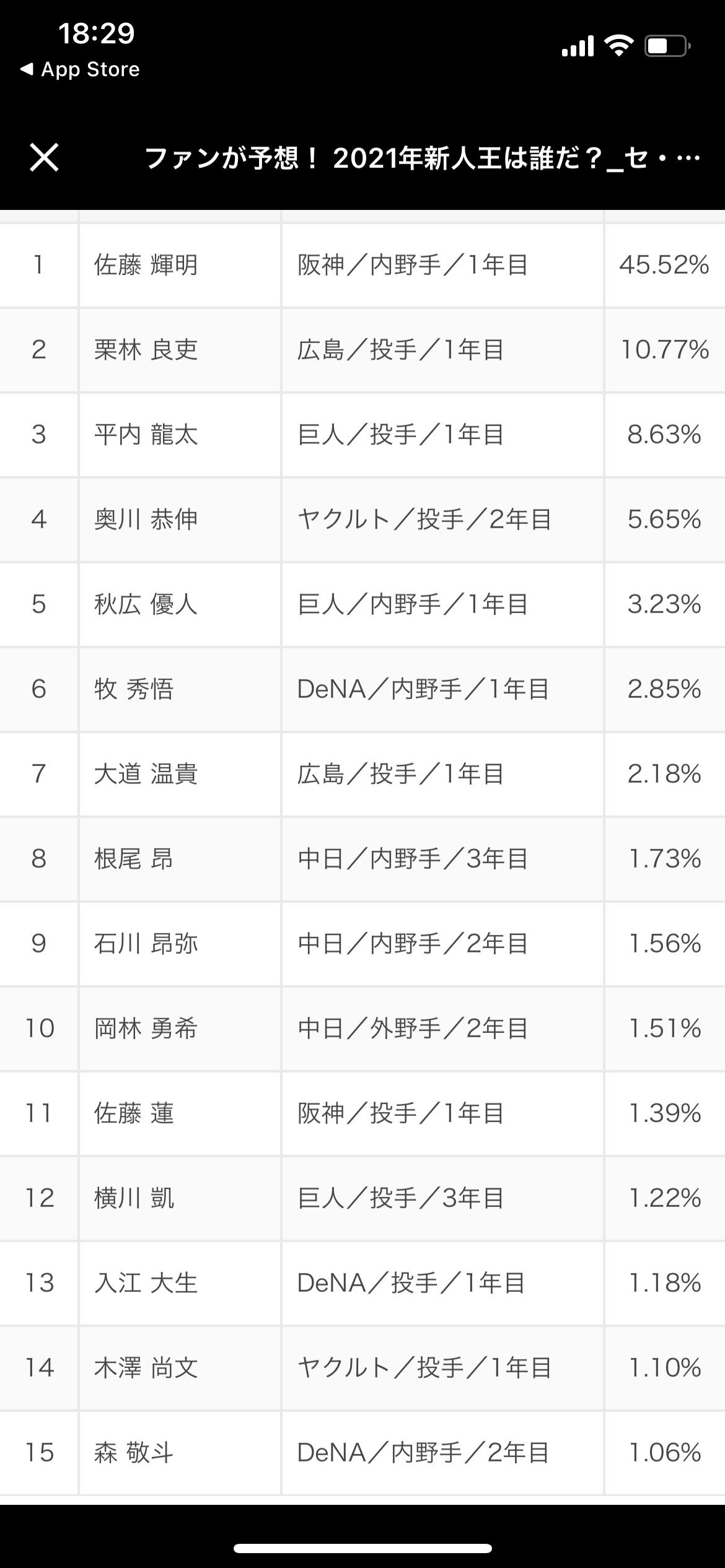 悲報 なんjの牧の弱点 見つかるw W W W W W W W W W W W W 満腹ベイスターズ