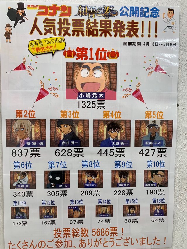 悲報 コナン人気投票 工作されるｗｗｗｗｗｗ Vipまとめ速報