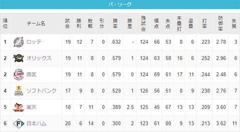 ロッテ(12勝7敗 パリーグ1位)←これwww