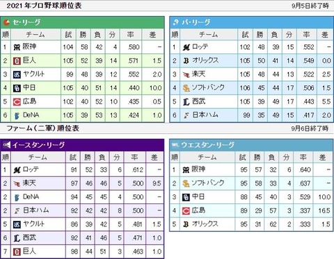 一軍二軍共に首位が阪神とロッテと言う事実 プロ野球１２球団まとめサイト
