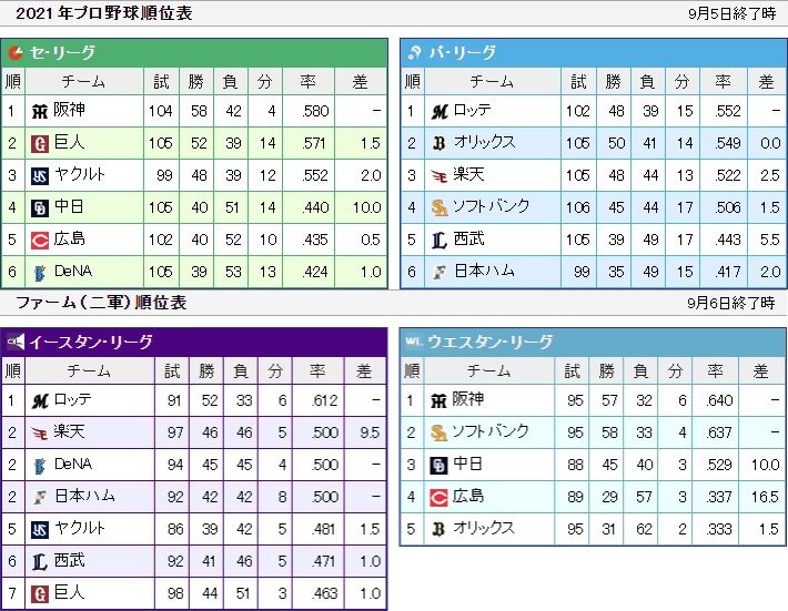一軍二軍共に首位が阪神とロッテと言う事実 2ch野球まとめアンテナ
