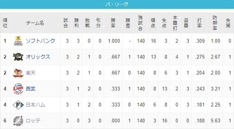 ロッテが開幕3連敗した時ぶっちぎり最下位で決まりだと思ったなんG民の割合、92%