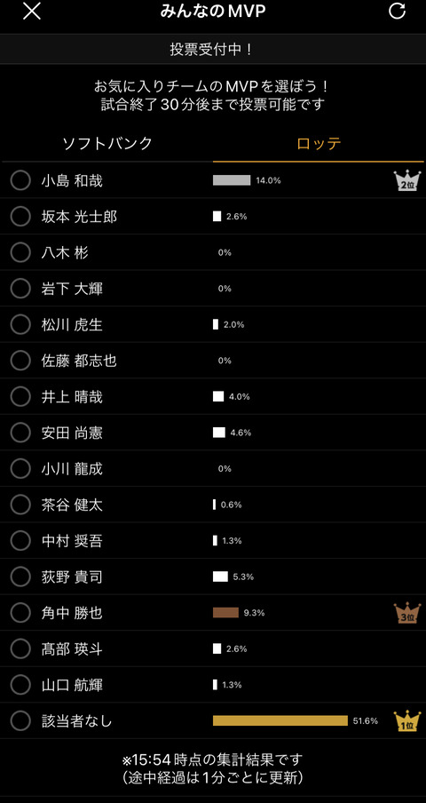 ロッテ、本日の試合のMVPが圧倒的