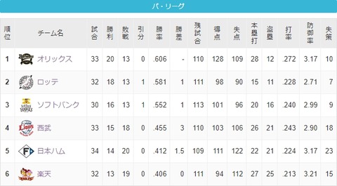 吉井ロッテ 18勝13敗1分 1位オリックスと1ゲーム差←これwww