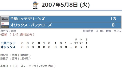 ロッテが前回パ相手に21安打以上打った時の先発投手がまさかのwww