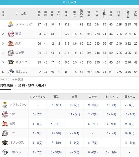 ロッテとオリックス、オールスター明けは大差なかったのに…