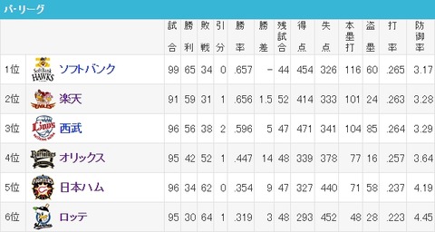 ロッテ借金34 残り48試合中36敗でシーズン100敗達成 まとめロッテ ロッテ借金34 残り48試合中36敗でシーズン100敗達成 まとめロッテ