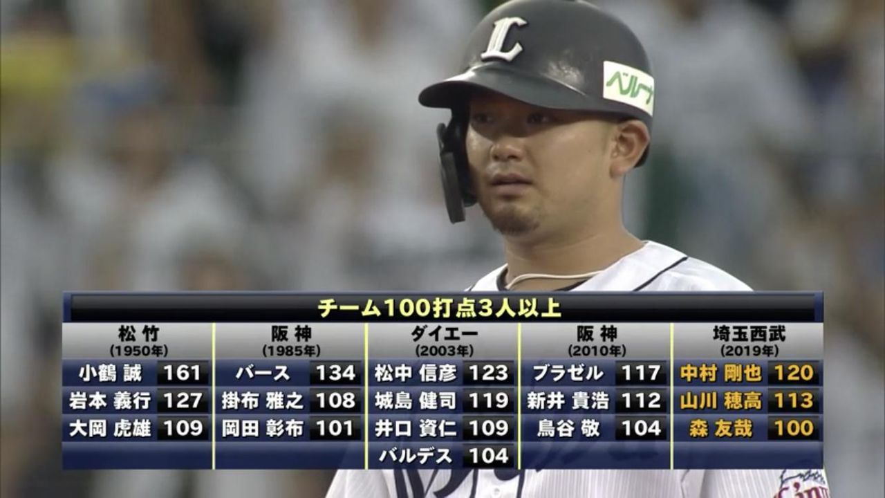 松中123打点 城島119打点 井口109打点 バルデス104打点 松中123打点 城島119打点 井口109打点 バルデス104打点