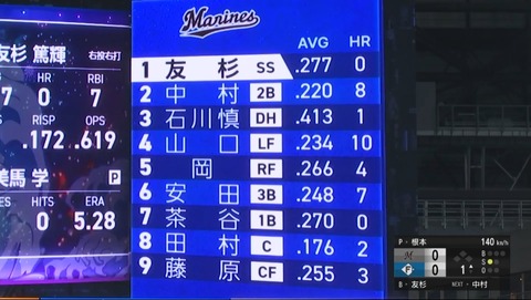 来年のロッテ打線予想