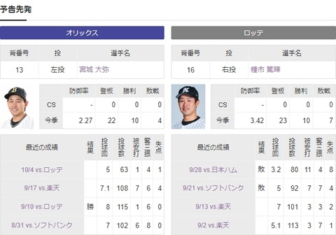 宮城は今シーズン全く打てなかったがCS山本由伸を打てたし今日も期待できるか