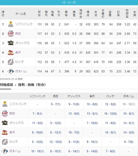 ロッテ残り31試合、2勝1敗ペースでも貯金4程度…