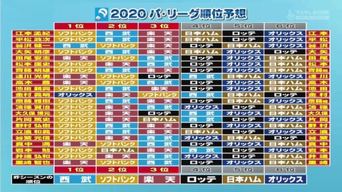 パリーグが大方順位決まったので解説者の順位予想振り返る まとめロッテ パリーグが大方順位決まったので解説者の順位予想振り返る まとめロッテ