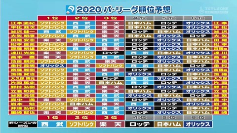 パリーグが大方順位決まったので解説者の順位予想振り返る まとめロッテ