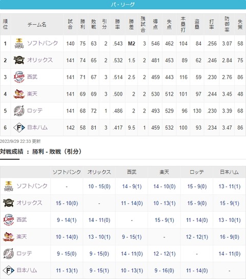 ロッテ、ここにきて4位の可能性が出てきてしまう