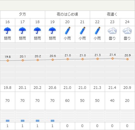 ZOZOマリンの天気、今日は雨予報…試合できそう？