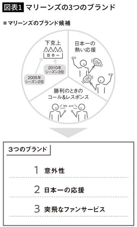 オーナー「ロッテブランドを高めてほしい」球団社長「ブランド候補を見つけました」