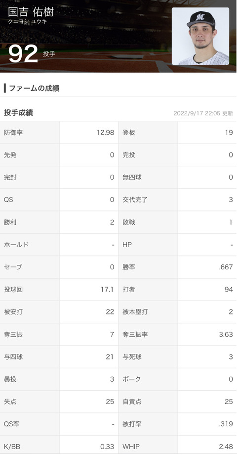 ロッテ国吉佑樹 防御率12.98→13.25