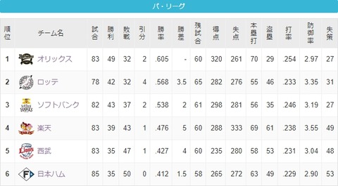 セリーグファン、ロッテが強くなった理由が分からない