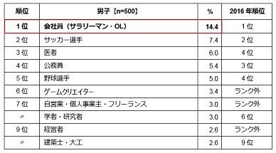 小中学生の「将来就きたい職業」