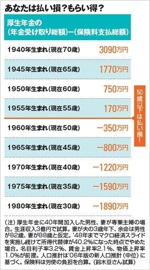 年金の受け取り金額