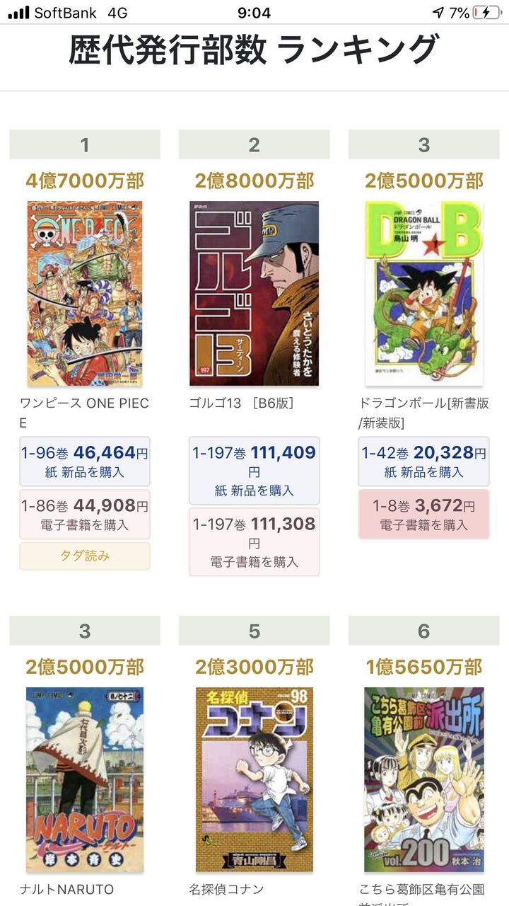圧倒的 漫画の単行本 売れたランキング 1位ワンピース4億7000万 3位ドラゴンボール2億5000万 まとめウォッチ速報